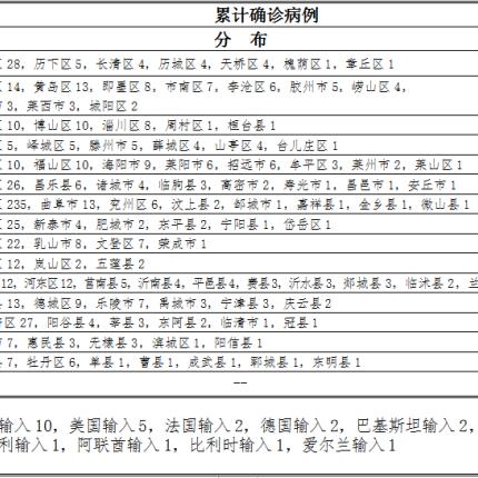 山东新增本土无症状2例︰(山东疫情新增无症状)