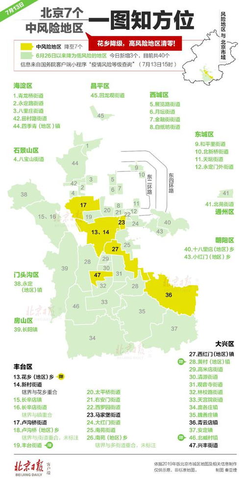 “北京两街道降为低风险地区” 北京风险区降级？
