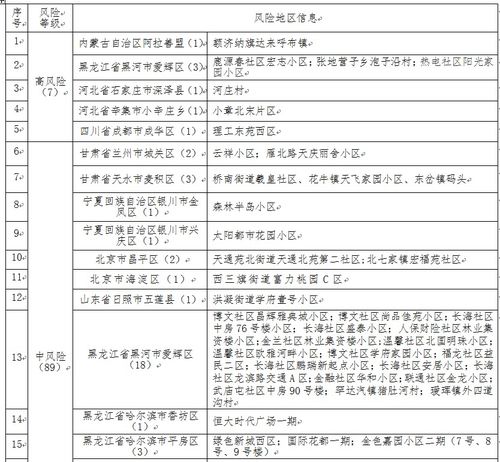 大连新增11个中风险,大连部分中风险 大连新增11个中风险,大连部分中风险