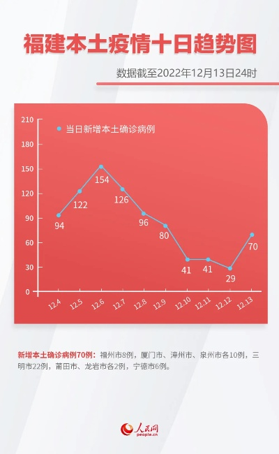 「31省区市新增1例本土确诊在福建」〃31省区市新增本土确诊20例均在福建