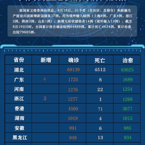 31省区市增28例〃31省区市增确诊21例