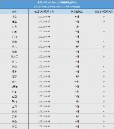 【31省无新增本土/31省份新增1例本土无症状】 【31省无新增本土/31省份新增1例本土无症状】