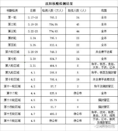 沈阳疫情最新消息今天新增病例.沈阳疫情最新消息确诊19例