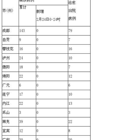 【四川新增本土确诊病例11例/四川新增本土2例】 【四川新增本土确诊病例11例/四川新增本土2例】
