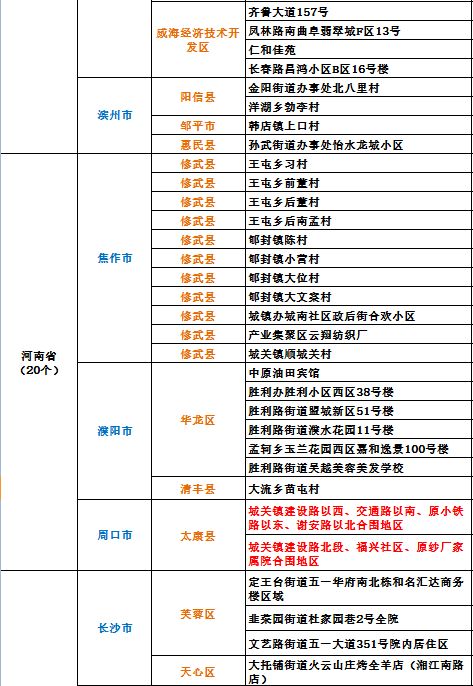 高风险中风险地区名单︰(高风险中风险地区名单最新) 高风险中风险地区名单︰(高风险中风险地区名单最新)