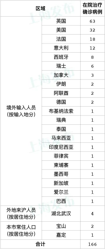 关于上海新增11例境外输入病例的信息