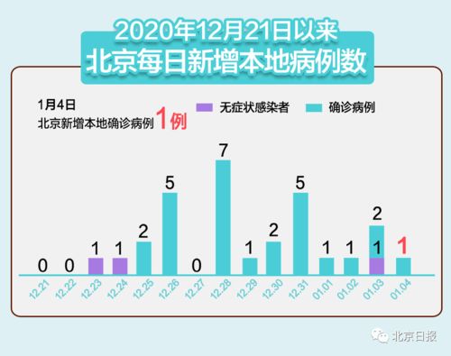 “北京新增4例本土阳性” 北京新增4例本土确诊？