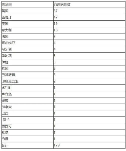 北京新增1例确诊:曾5次核检阴性.北京新增一列感染着