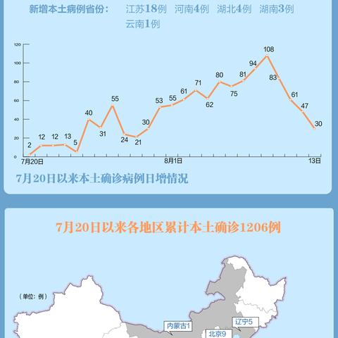 【31省增本土确诊42例/31省增确诊92例本土73例】 【31省增本土确诊42例/31省增确诊92例本土73例】