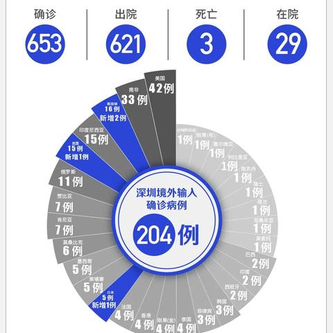 31省份新增本土13例〃31省份新增本土36例