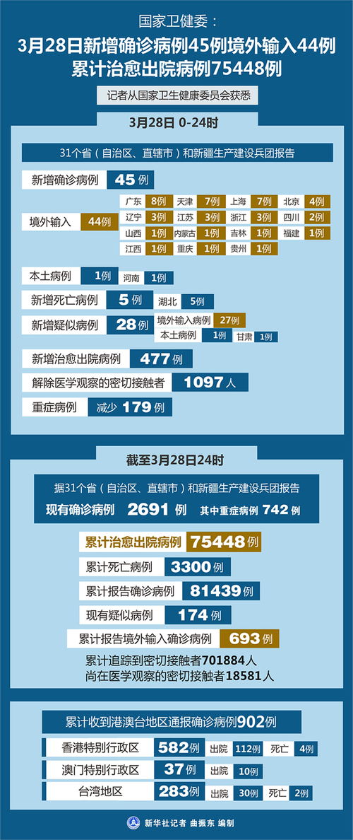 【31省新增确诊45例/31省份新增46例确诊病例】