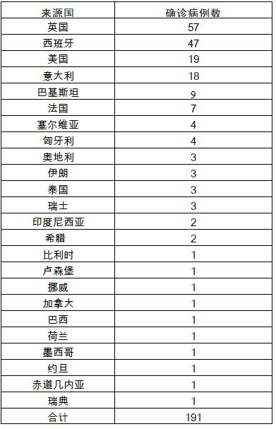 31省区市新增68例.31省区市新增92例确诊 31省区市新增68例.31省区市新增92例确诊
