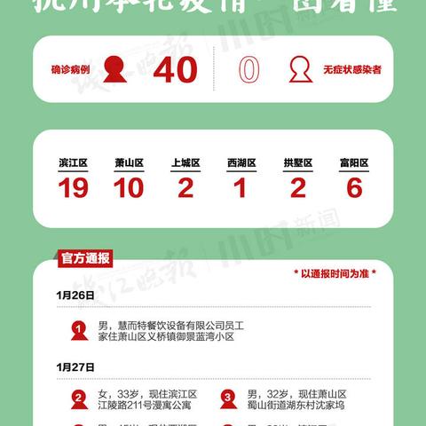 杭州新增本土确诊病例1例.杭州新增一例确诊病例