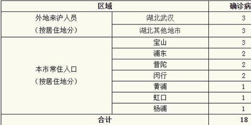 上海新增4例新型肺炎确诊病例的简单介绍