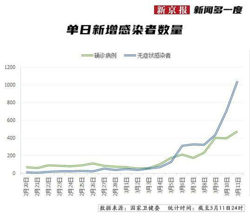 上海无症状感染者总数︰(上海新增无症状感染)