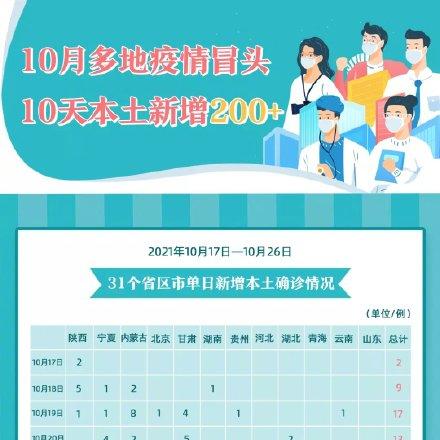 31省区市新增确诊2例本土1例,31省区市新增确诊111例 本土83例
