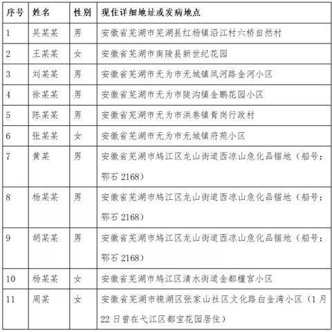 “安徽累计报告4例本土确诊病例	” 安徽确诊增至5例？