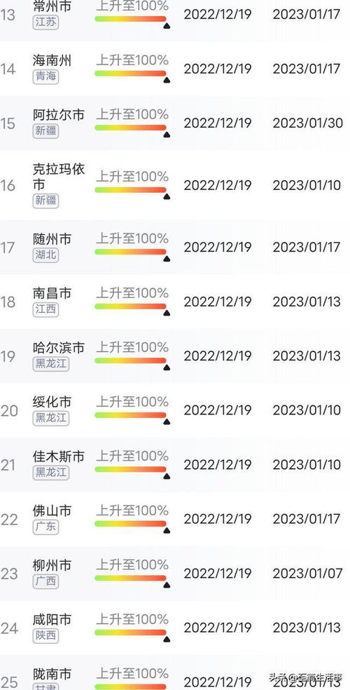 「全国疫情高峰感染高峰进度表」〃全国疫情中高峰地区有哪些