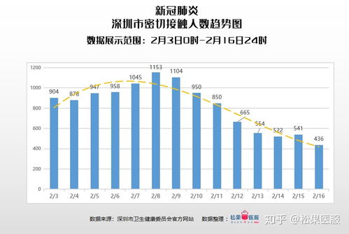 【深圳疫情数据/深圳的疫情数据】