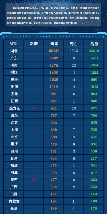 “31省区市新增确诊42例” 31省区市新增确诊61例？
