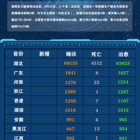 31省区市新增本土确诊73例.31省区市新增83例本土确诊