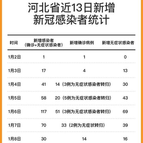 河北新增确诊病例〃河北新增 确诊病例 河北新增确诊病例〃河北新增 确诊病例