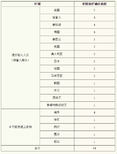上海昨日新增本土确诊2例,上海昨天新增新冠肺炎 上海昨日新增本土确诊2例,上海昨天新增新冠肺炎