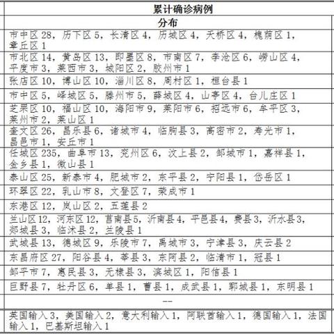 山东新增本土确诊75例-山东新增本土疑似病例1例 现有确诊25例
