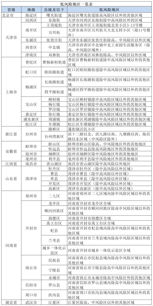 北京朝阳一地升为高风险︰(北京朝阳区是高风险地区吗?)