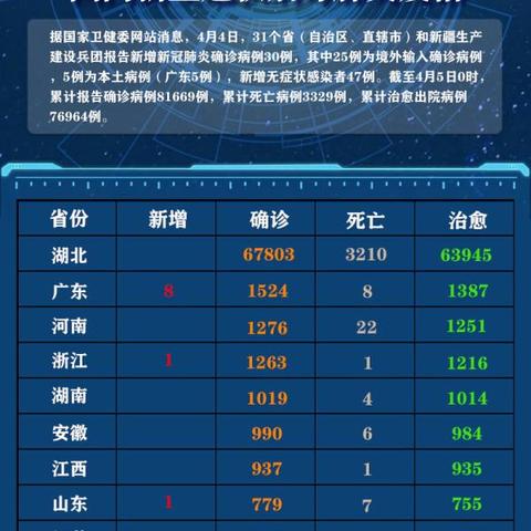 31省区市新增21例.31省区市新增确诊2例