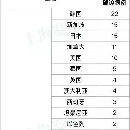 上海新增4例本土确诊.上海新增5本地确诊