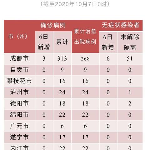 四川新增本土确诊32例︰(四川新增本土确诊32例是哪里的) 四川新增本土确诊32例︰(四川新增本土确诊32例是哪里的)