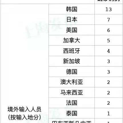 “31省区市新增16例境外输入病例” 31省新增12例境外输入病例？