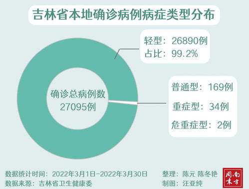 吉林省最新疫情数据︰(吉林省最新疫情通告)
