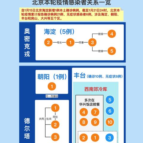 北京昨日新增11病例7例在丰台-北京疫情最新消息丰台 北京昨日新增11病例7例在丰台-北京疫情最新消息丰台