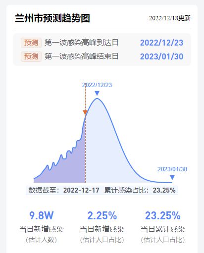 感染高峰期预测︰(感染概率) 感染高峰期预测︰(感染概率)