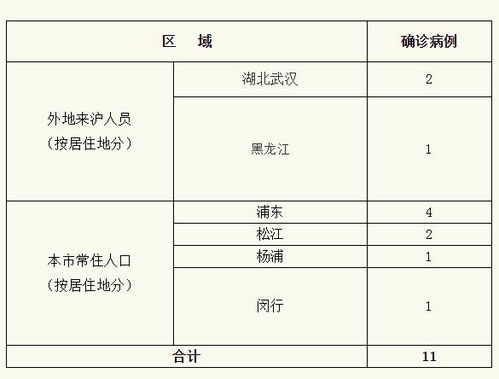 上海累计确诊多少例了,上海累计确诊新型肺炎