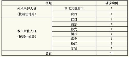 上海累计确诊多少例了,上海累计确诊新型肺炎