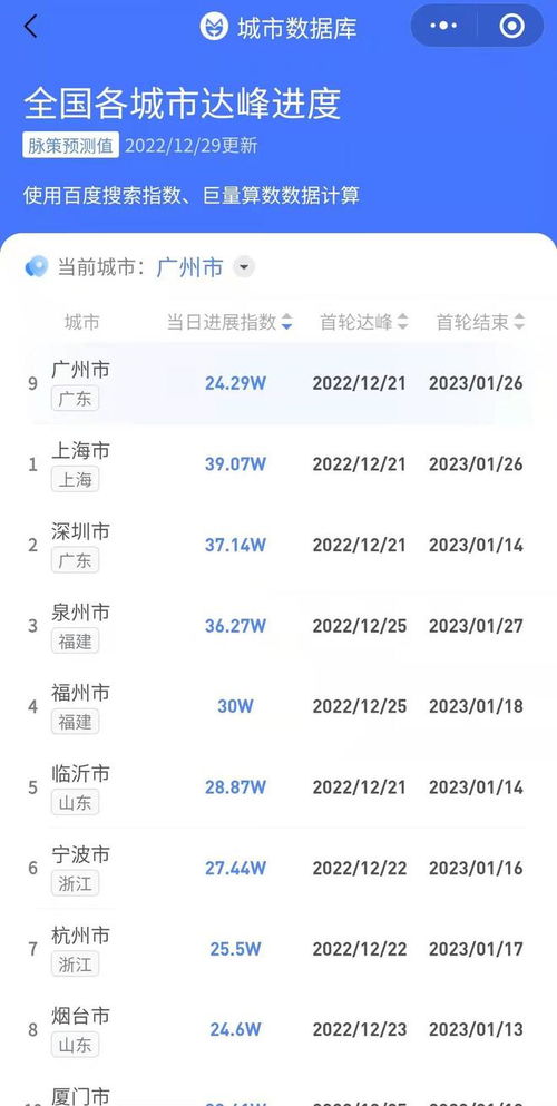 「全国各城市感染高峰期进度」〃各城市感染新型冠状病毒人数