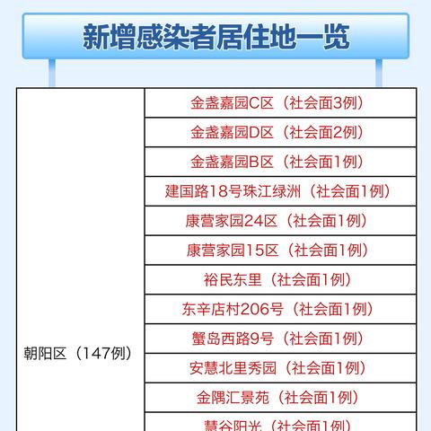 31省份再次0新增︰(31省份再次0新增6)