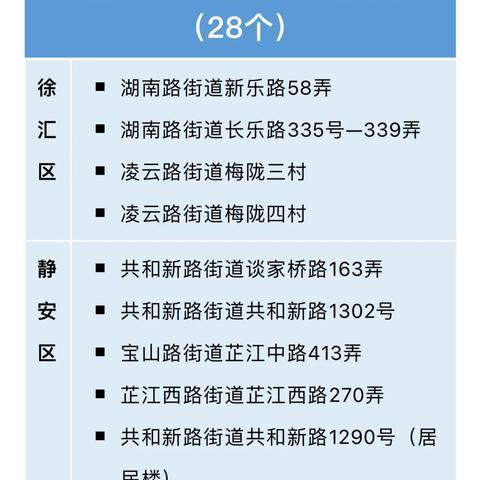上海疫情最新消息3月22,上海疫情最新通报