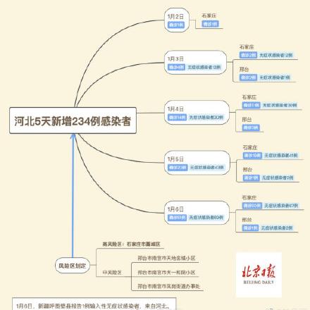 河北新增本土确诊3例︰(河北新增本土确诊病例行动轨迹)