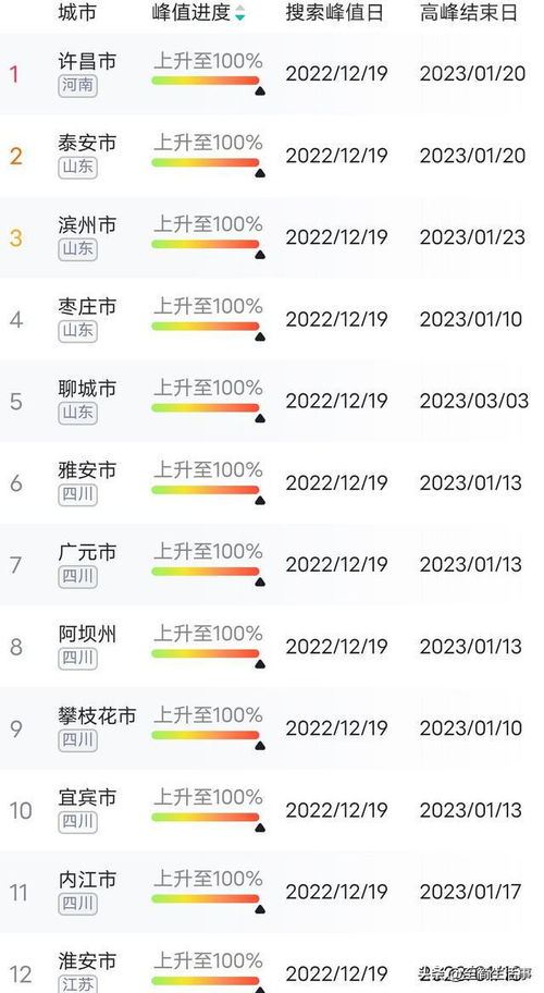 “全国疫情高峰感染高峰进度表” 全国疫情高风险中风险地区有哪些？