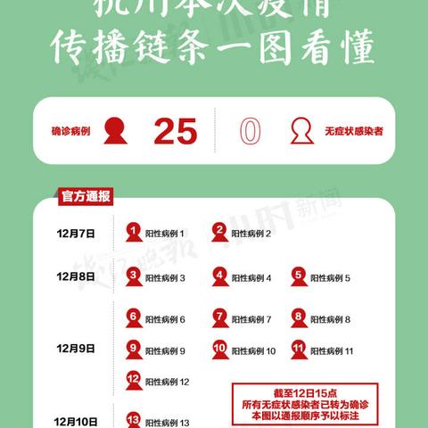 杭州新增本土18例〃杭州新增11例