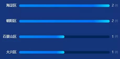 “北京新增11例丰台7例” 北京新增1例在丰台？