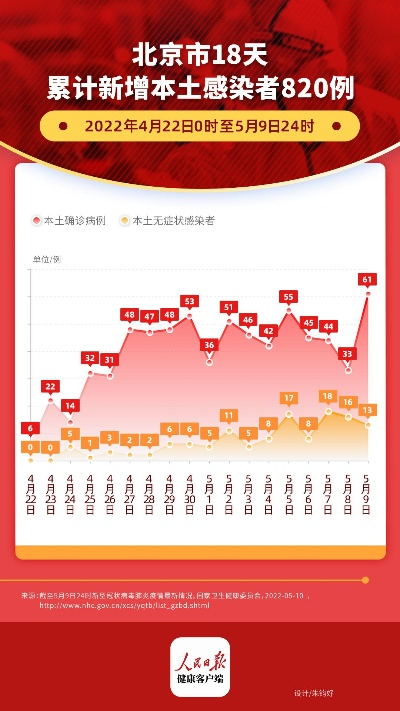北京新增33例本土感染者-北京新增31例 北京新增33例本土感染者-北京新增31例