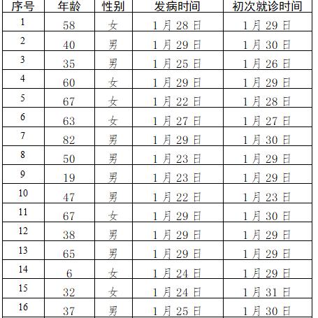 31省份增本土确诊80例︰(31省份增本土确诊80例 内蒙古46例)