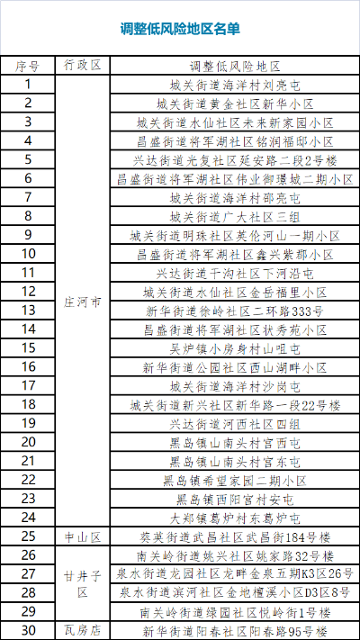 【大连新增11个中风险地区/大连中风险地区查询最新】