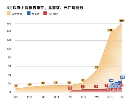 【上海新增死亡47例/上海新增确诊人数】