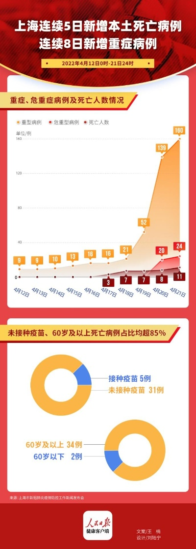 【上海新增死亡47例/上海新增确诊人数】